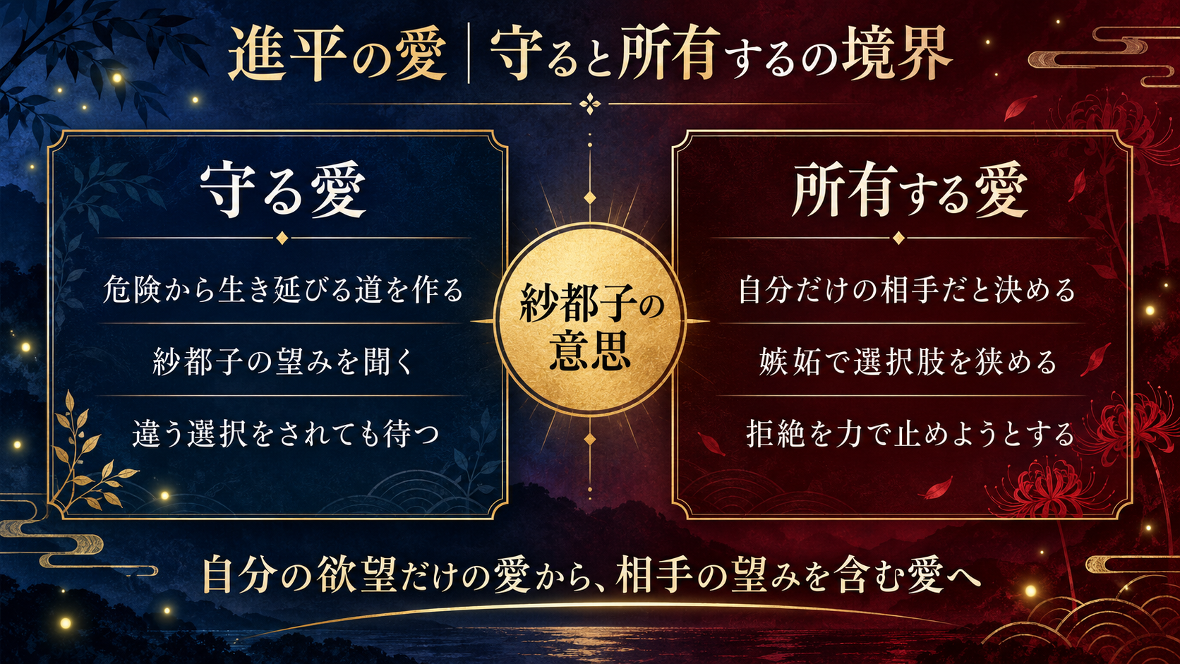 後藤進平の愛を、守る愛と所有する愛に分けた境界図