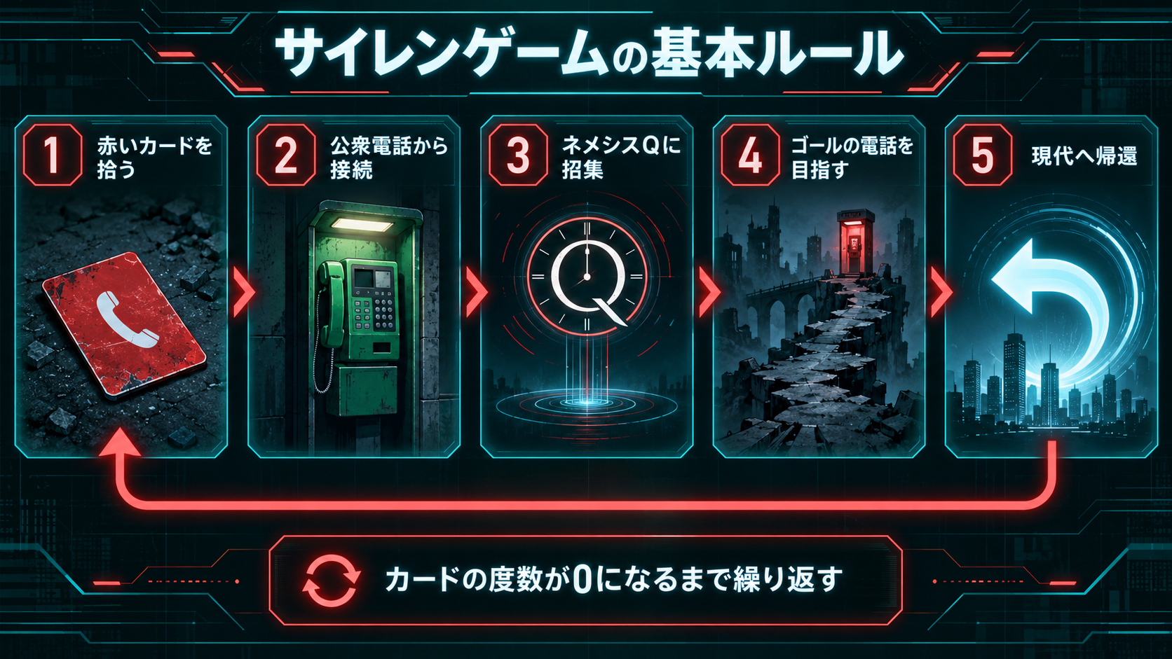サイレンゲームの基本ルールを、赤いカードの入手から現代への帰還まで5段階で示した図